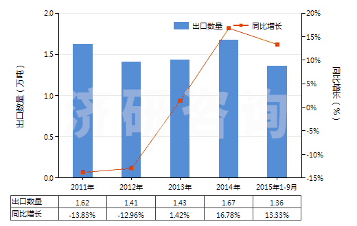 2011-2015年9月中國(guó)其他未混合的維生素及其衍生物(不論是否溶于溶劑)(HS29362900)出口量及增速統(tǒng)計(jì) 2011-2015年9月中國(guó)其他未混合的維生素及其衍生物(不論是否溶于溶劑)(HS29362900)出口量及增速統(tǒng)計(jì)